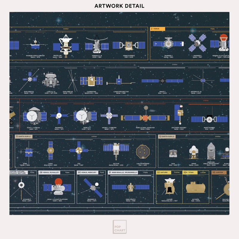 Pop Chart Lab Pop Chart | The Chart of Cosmic Exploration | Large 36" x 24" Art Poster | Complete History of Solar System Exploration | Outer Space Room Decor for NASA, Astronaut, and Astronomy Fans - Image 4